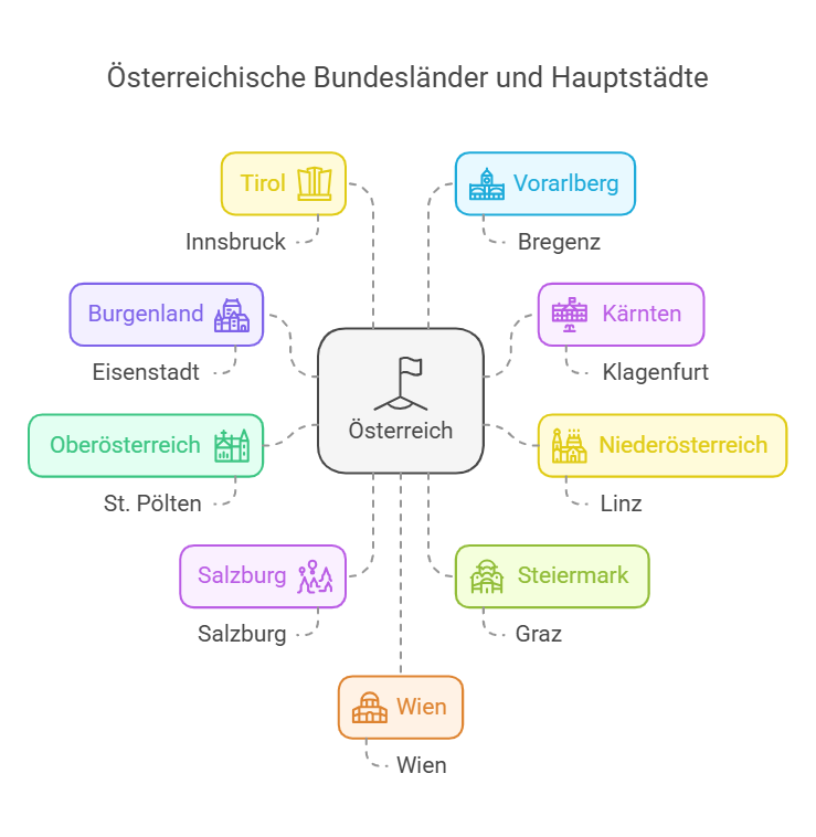 Die 9 Bundesländer In Österreich Visual Selection